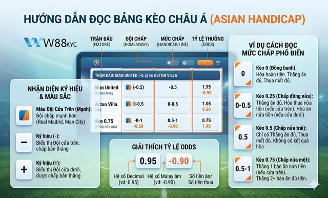 Hướng dẫn cách đọc bảng tỷ lệ kèo Châu Á tại W88 Etherboard